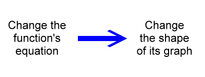 change the function's equation and you change the shape of its graph