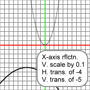 reflection, scaling, and translating a parabola