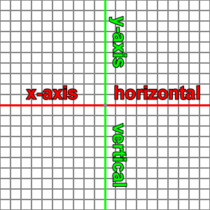 x-axis is horizontal, y-axis is vertical