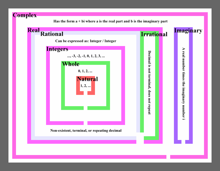venn diagram of number types