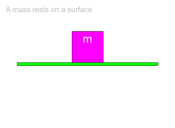 Weight vector always points down, regardless of the slant of the surface.
