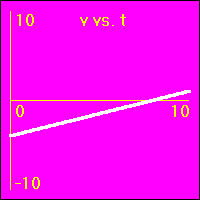 The slope of this graph is the acceleration.
