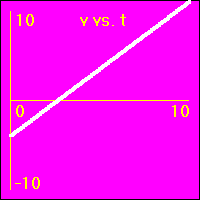 v vs. t graph