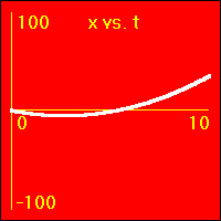 x vs. t graph
