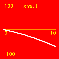 The slope of this graph is the velocity.