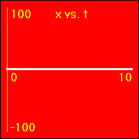 x vs. t graph.
