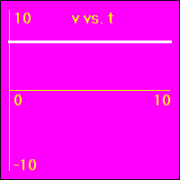 v vs. t graph