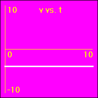 v vs. t graph