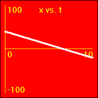 x vs. t graph