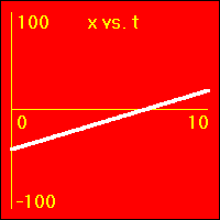 x vs. t graph