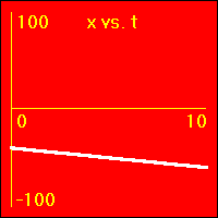 x vs. t graph