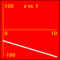 x vs. t graph