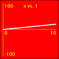 x vs. t graph.