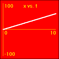 x vs. t graph.