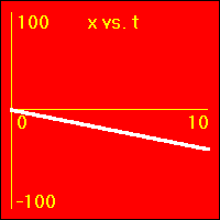 x vs. t graph.