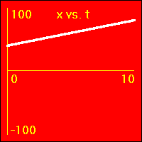 x vs. t graph