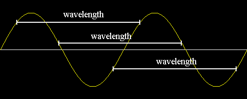 wavelength of a wave